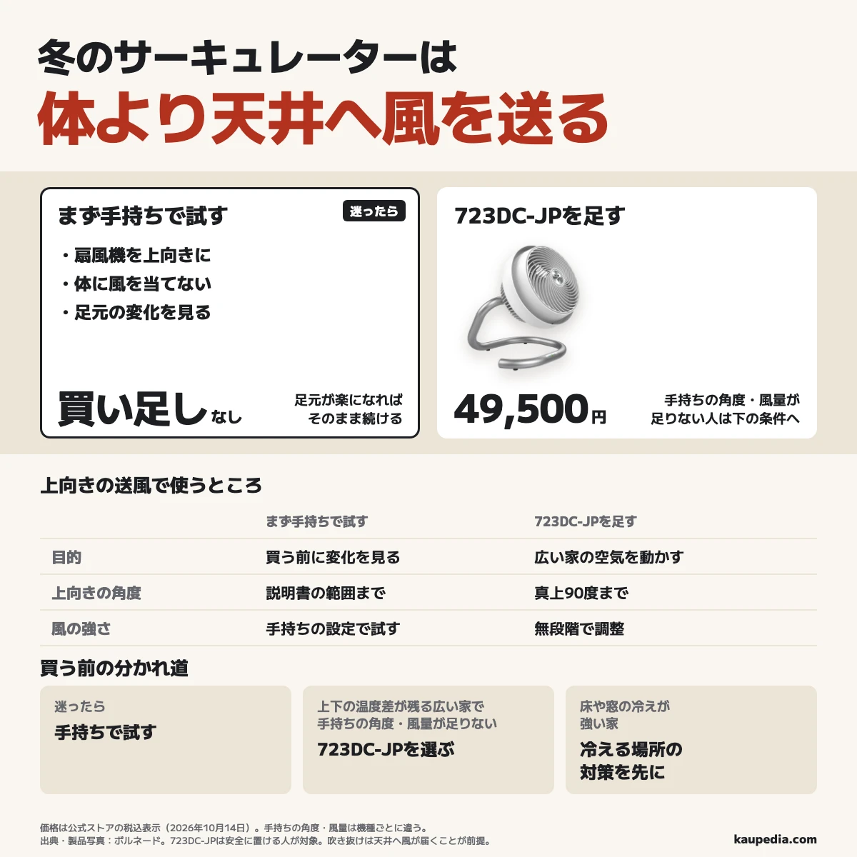 冬のサーキュレーターは体より天井へ風を送る。迷ったら手持ちの扇風機を上向きにして足元の変化を見る。上下の温度差が残る広い家で、手持ちの角度・風量が足りず、安全に置ける人は723DC-JPを選ぶ。真上90度・風量無段階で、公式価格49,500円（税込、2026年10月14日）。床や窓の冷えが強い家は冷える場所の対策を先にする。