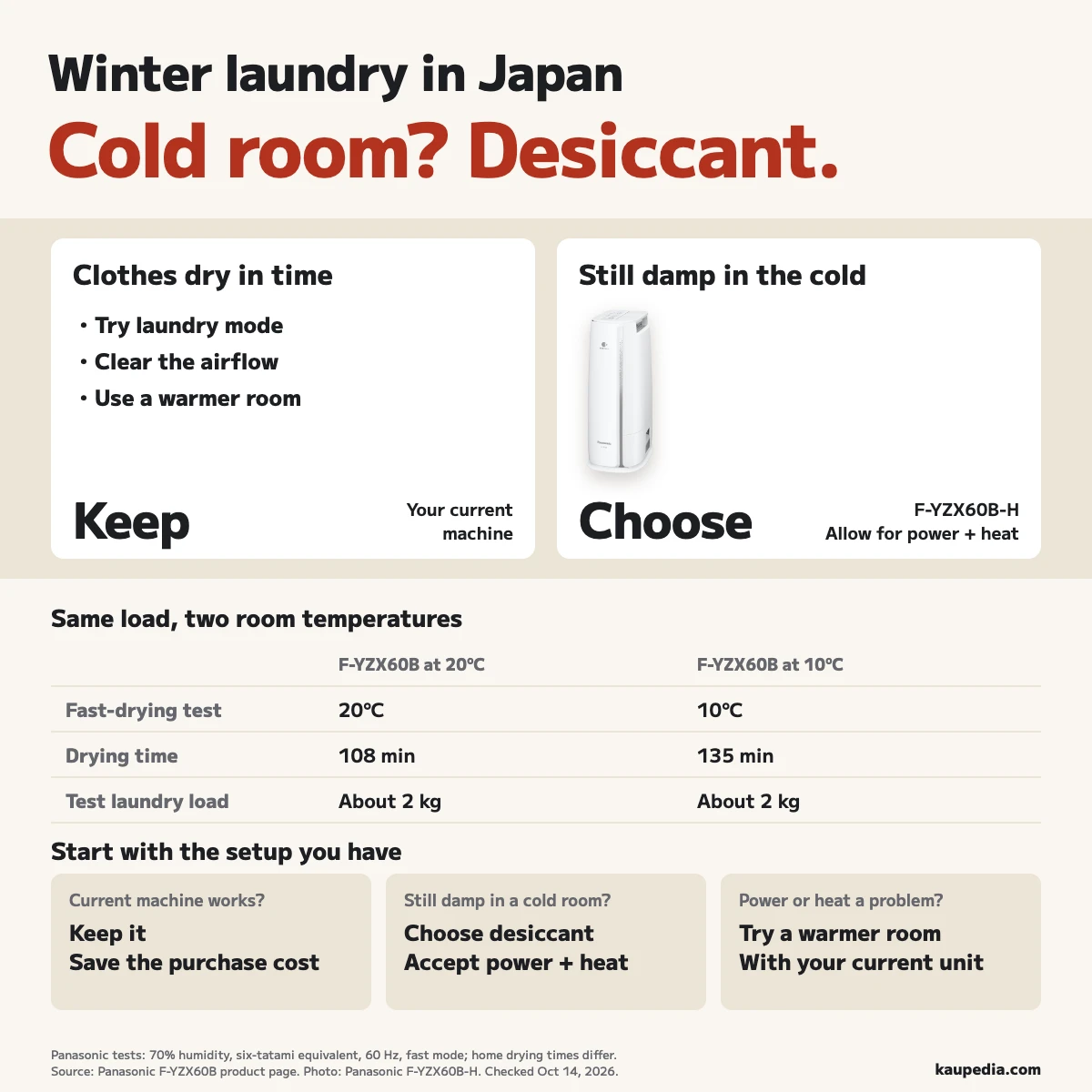 For winter laundry in Japan, keep your current machine if clothes dry in time. If improved settings and airflow still leave laundry damp in a cold room, choose the Panasonic F-YZX60B-H desiccant model and allow for electricity use and heat. Panasonic's fast-drying test took 108 minutes at 20°C and 135 minutes at 10°C with the same approximately 2 kg load; these are test results, not home drying times.