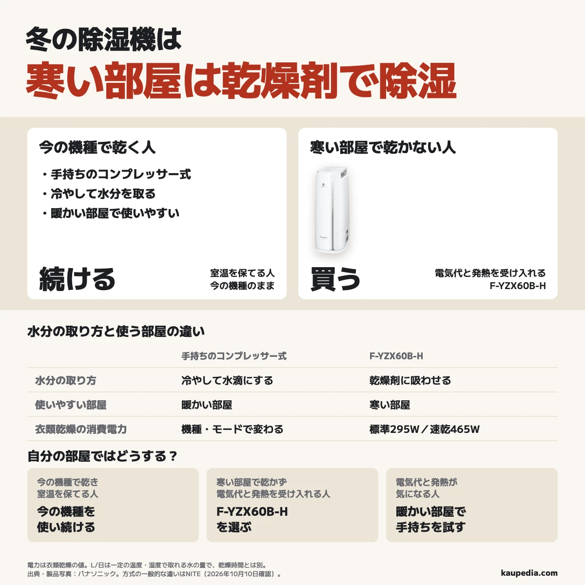 冬の除湿機は寒い部屋で乾燥剤を使う。手持ちのコンプレッサー式は空気を冷やして水滴にし、暖かい部屋で使いやすい。デシカント式のF-YZX60B-Hは乾燥剤で水分を取り、標準295W・速乾465Wを使う。寒い部屋で乾かず、電気代と発熱を受け入れられる人はF-YZX60B-Hを選び、今の機種で乾き、室温を保てる人は使い続ける。迷ったら部屋の温度と運転モードを見る。電気代と発熱が気になる人は暖かい部屋で手持ちを試す。