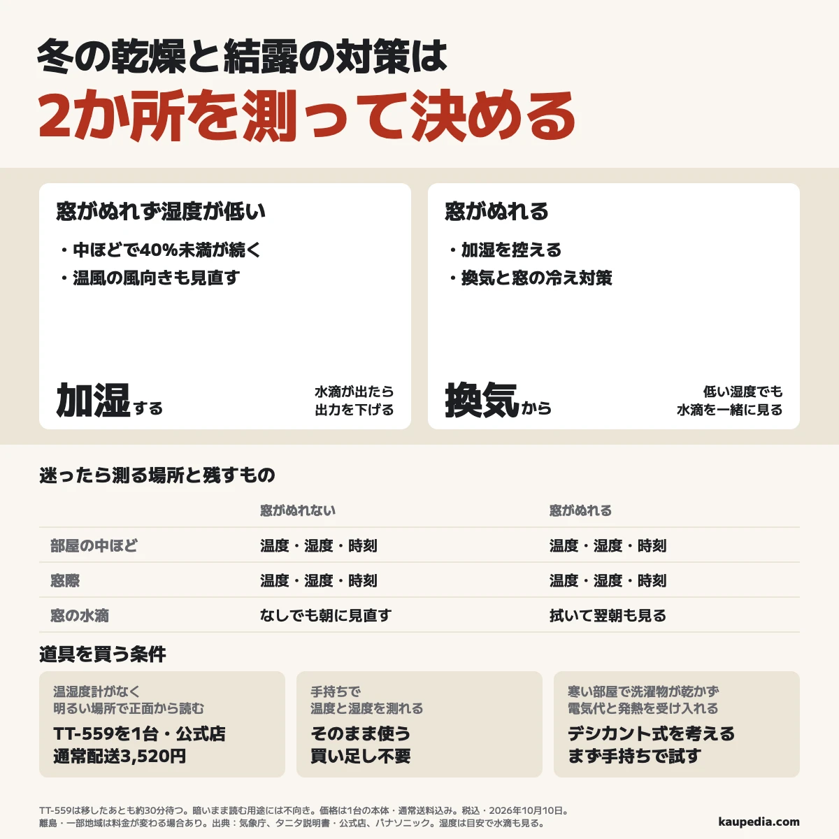 冬の乾燥と結露の対策は2か所を測って決める。迷ったら部屋の中ほどと窓際の温度・湿度を読み、窓の水滴と時刻も残す。中ほどで湿度40％未満が続き、窓がぬれないときは加湿し、窓がぬれるときは加湿を控えて換気と窓の冷え対策から始める。温湿度計がなく、明るい場所で正面から読む人はTT-559を1台。公式店の通常配送は税込3,520円で、本体と送料を含む。離島・一部地域は料金が変わる場合がある。手持ちで測れる人はそのまま使う。暗いまま読む人はライト付きの別機種を選ぶ。寒い部屋で洗濯物が乾かず、電気代と発熱を受け入れられる人はデシカント式を考える。