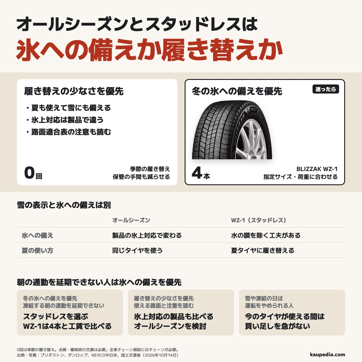 オールシーズンとスタッドレスは、冬の氷への備えと履き替えの少なさのどちらを優先するかで選ぶ。凍結する朝の通勤を延期できず氷への備えを優先する人はスタッドレス、履き替えの少なさを優先する人は氷上対応のオールシーズンも比べる。迷ったら氷への備えを優先し、WZ-1は指定サイズ・荷重に合う4本をそろえる。オールシーズンの0回は季節の履き替えで、点検や摩耗時の交換は必要。雪や凍結の日は運転をやめられる人は、今のタイヤが使える間は買い足しを急がない。