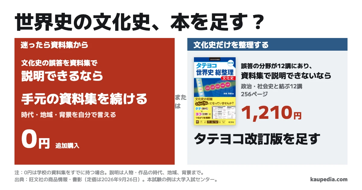 世界史の文化史に問題集は必要か。迷ったら資料集から始め、文化史の誤答を資料集で説明できるなら追加0円。誤答の分野が12講にあり、資料集で説明できないなら、12講・256ページのタテヨコ改訂版を足し、税込定価1,210円。