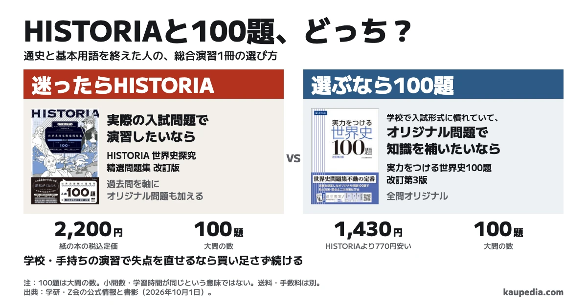 世界史HISTORIAと100題、どっち? 通史と基本用語を終え、実際の入試問題で演習したいならHISTORIA。迷ったらHISTORIA。学校で入試形式に慣れていて、オリジナル問題で知識を補いたいならZ会100題。過去問を軸にオリジナル問題も加えたHISTORIAと、全問オリジナルの100題の違いで選ぶ。税込定価は2,200円と1,430円で差は770円。学校・手持ちの演習で失点を直せるなら買い足さず続ける。