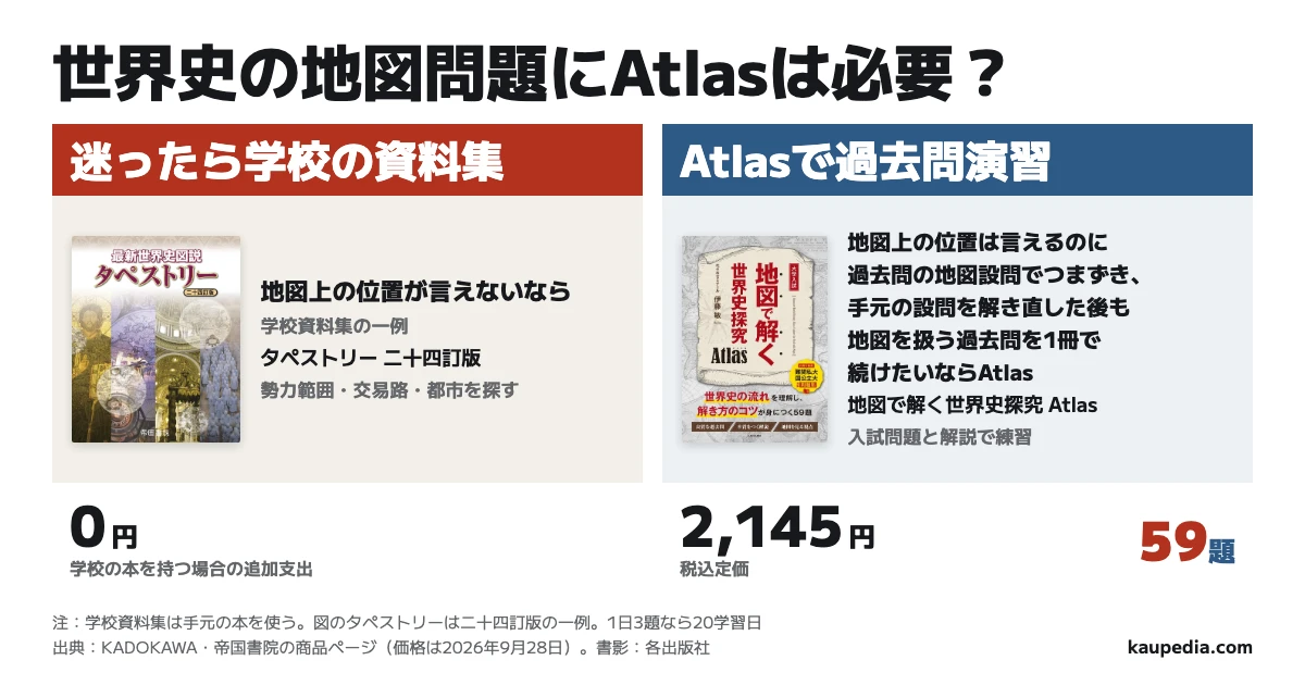 世界史の地図問題にAtlasは必要? 地図上の位置が言えないなら学校の資料集。迷ったら学校の資料集から。地図上の位置は言えるのに過去問の地図設問でつまずき、手元の設問を解き直した後も地図を扱う過去問を1冊で続けたいならAtlas。学校の本を持つ場合は追加0円、Atlasは59題で税込定価2,145円。