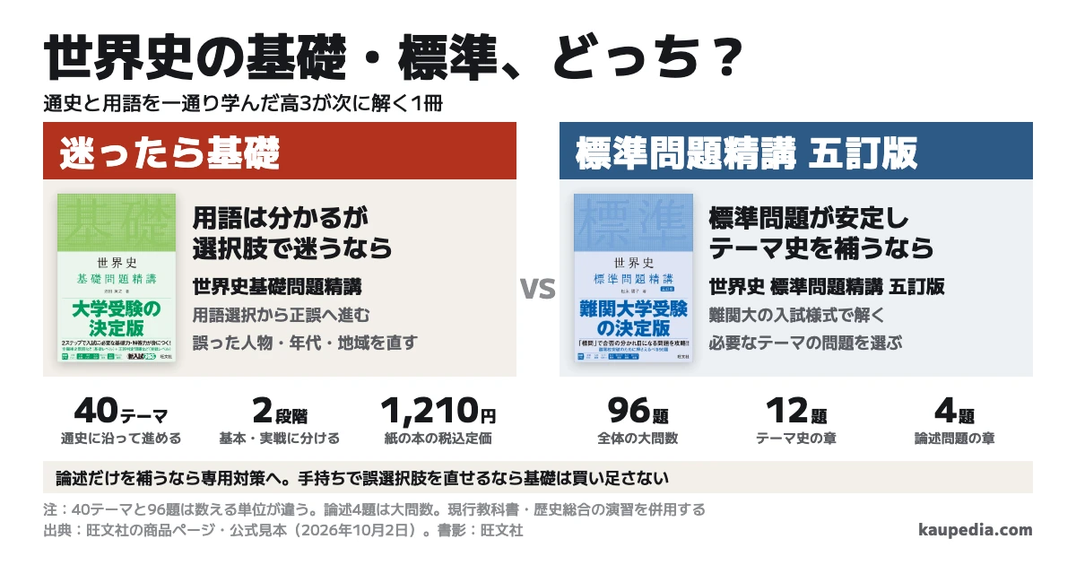 世界史の基礎・標準問題精講はどっち?用語は分かるが選択肢で迷うなら基礎、迷ったら基礎。40テーマを基本・実戦の2段階で解く。標準問題が安定しテーマ史を補うなら標準五訂版。96題のうちテーマ史12題、論述問題の章4題。論述だけを補うなら専用対策へ。手持ちで誤選択肢を直せるなら基礎は買い足さない。