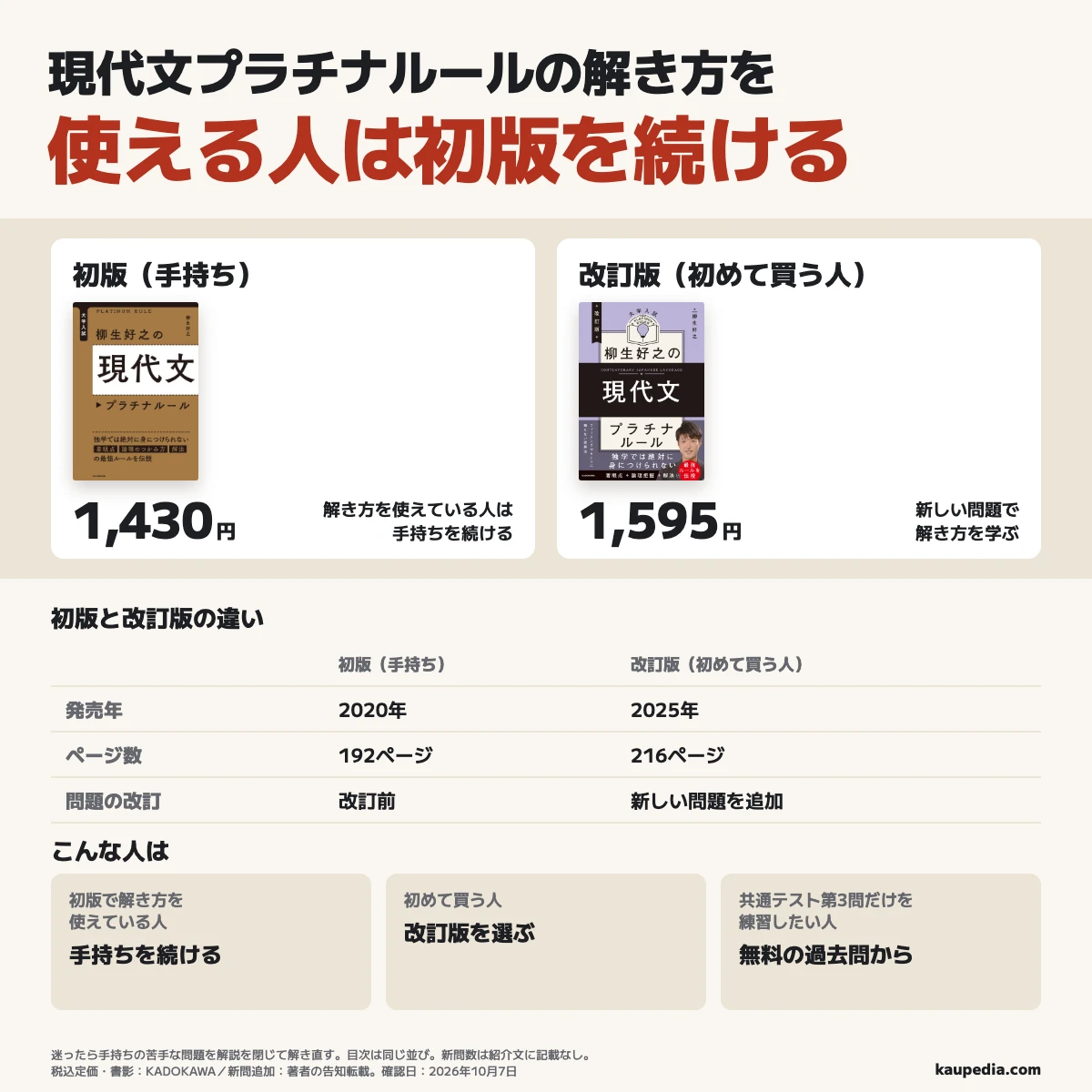 現代文プラチナルールは、初版で解き方を使えている人は手持ちを続け、初めて買う人は新しい問題が加わった改訂版、共通テスト第3問だけを練習したい人は無料の過去問を選ぶ。初版は192ページ・税込定価1,430円、改訂版は216ページ・1,595円で、迷ったら手持ちの苦手な問題を解説を閉じて解き直す。