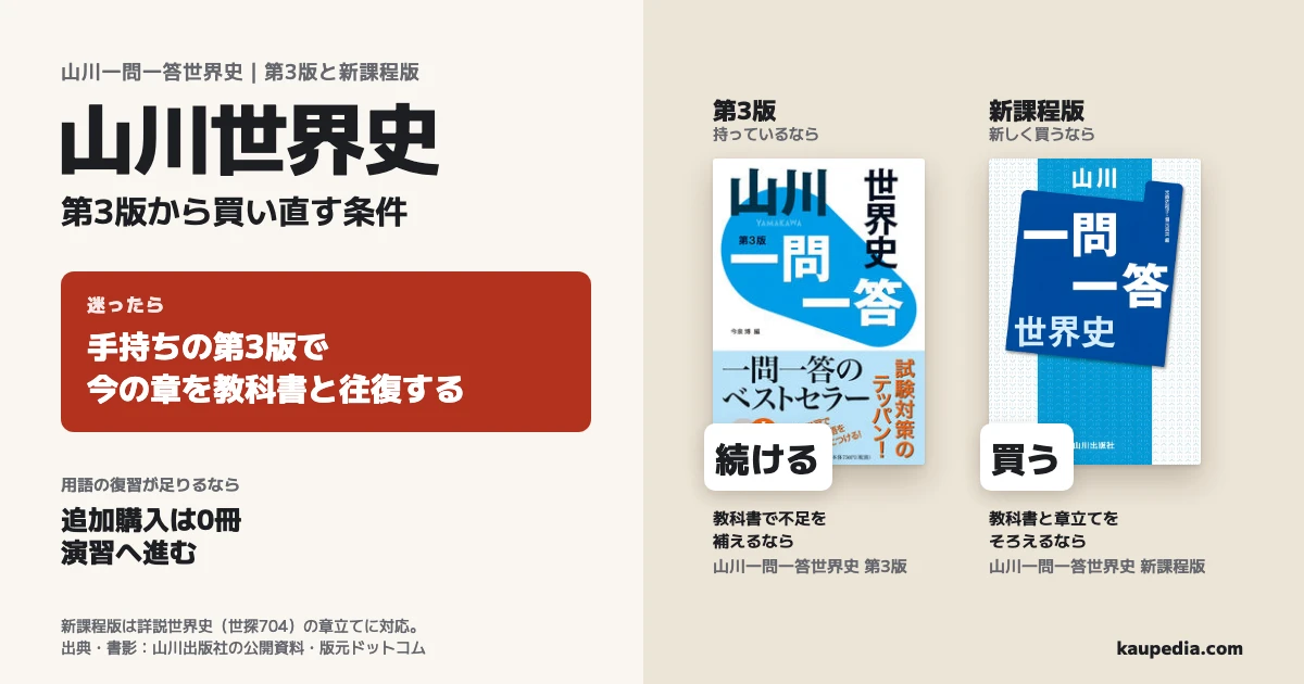 山川一問一答世界史、第3版から買い直す条件。迷ったら、手持ちの第3版で今の章を教科書と往復する。第3版を持っていて、教科書で不足を補えるなら続ける。教科書と章立てをそろえるなら、新課程版を買う。用語の復習が足りるなら、追加購入は0冊で演習へ進む。