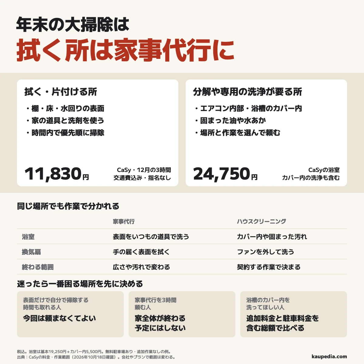 年末の大掃除は拭く所を家事代行に任せる。家事代行は棚・床・水回りの表面を時間内で掃除し、CaSyの12月のスポット3時間は交通費込み11,830円。ハウスクリーニングは分解や専用の洗浄が要る所向けで、CaSyの浴室と浴槽のカバー内の洗浄は24,750円。カバー内の追加料金と駐車料金を含む総額で比べる。迷ったら一番困る場所を先に決め、表面だけで自分で掃除する時間も取れる人は今回は頼まなくてよい。家事代行3時間は家全体が終わる保証ではない。