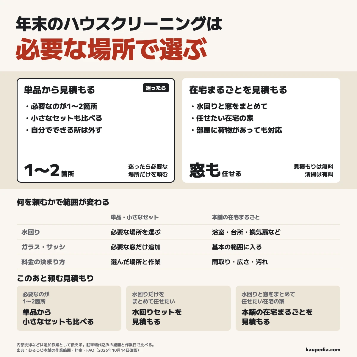 年末のハウスクリーニングは必要な場所で選び、1〜2箇所なら単品から小さなセットも比べ、水回りだけなら水回りセット、水回りと窓をまとめて任せたい在宅の家なら在宅まるごとを見積もる。在宅まるごとの基本は浴室・レンジフード・キッチン・トイレ・洗面台・ガラスとサッシで、見積もりは無料、清掃は有料。