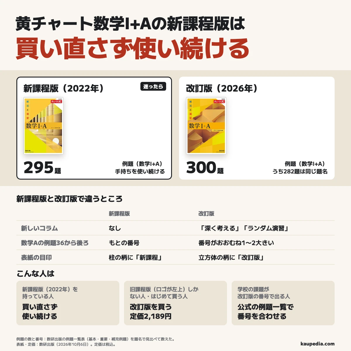 黄チャート数学I+Aの新課程版は買い直さず使い続ける。迷ったら新課程版。例題は新課程版が295題、改訂版が300題で、改訂版のうち282題は新課程版と同じ題名。改訂版で新しいコラムは「深く考える」と「ランダム演習」。数学Aの例題36から後ろは、改訂版の番号がおおむね1〜2大きい。表紙は新課程版が柱の柄に「新課程」、改訂版が立方体の柄に「改訂版」。新課程版を持っている人は買い直さず使い続ける。旧課程版(ロゴが左上)しかない人とはじめて買う人は、定価2,189円の改訂版を買う。学校の課題が改訂版の番号で出る人は、公式の例題一覧で番号を合わせる。