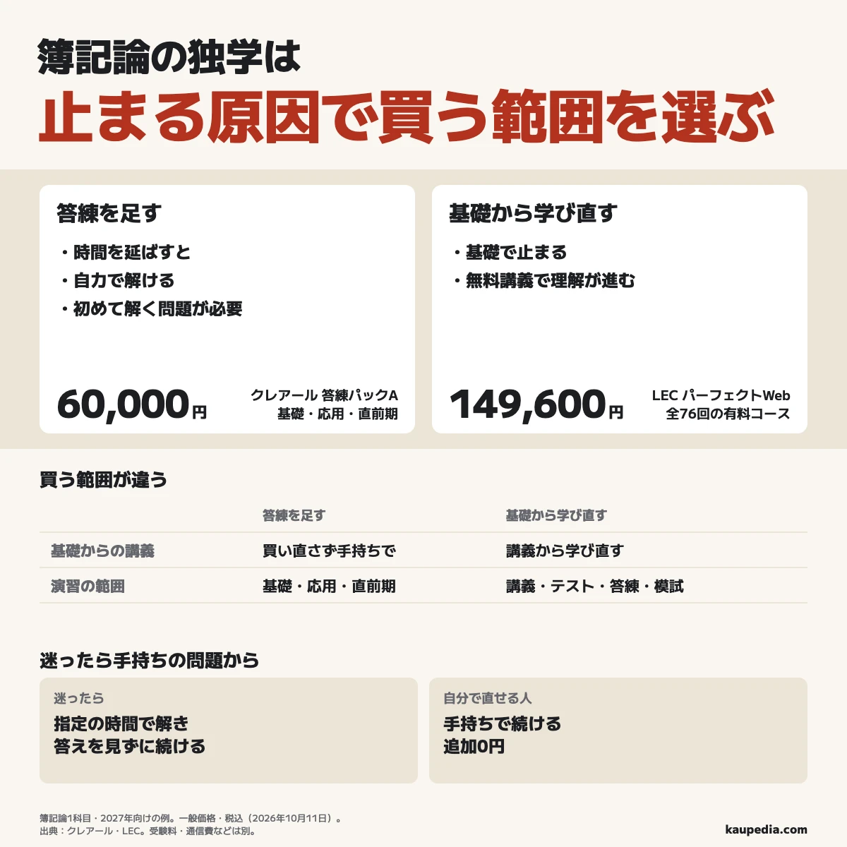 簿記論の独学は止まる原因で買う範囲を選ぶ。時間を延ばすと自力で解ける人が初めて解く問題を足したいときは答練を選び、基礎で止まる人は無料講義で理解が進むか試して学び直す。2027年の例はクレアール答練パックAが60,000円、LECパーフェクトWebが全76回149,600円。迷ったら手持ちの総合問題を指定の時間で解き、答えを見ずに時間を延ばして続ける。自分で直せる人は手持ちで続ける。
