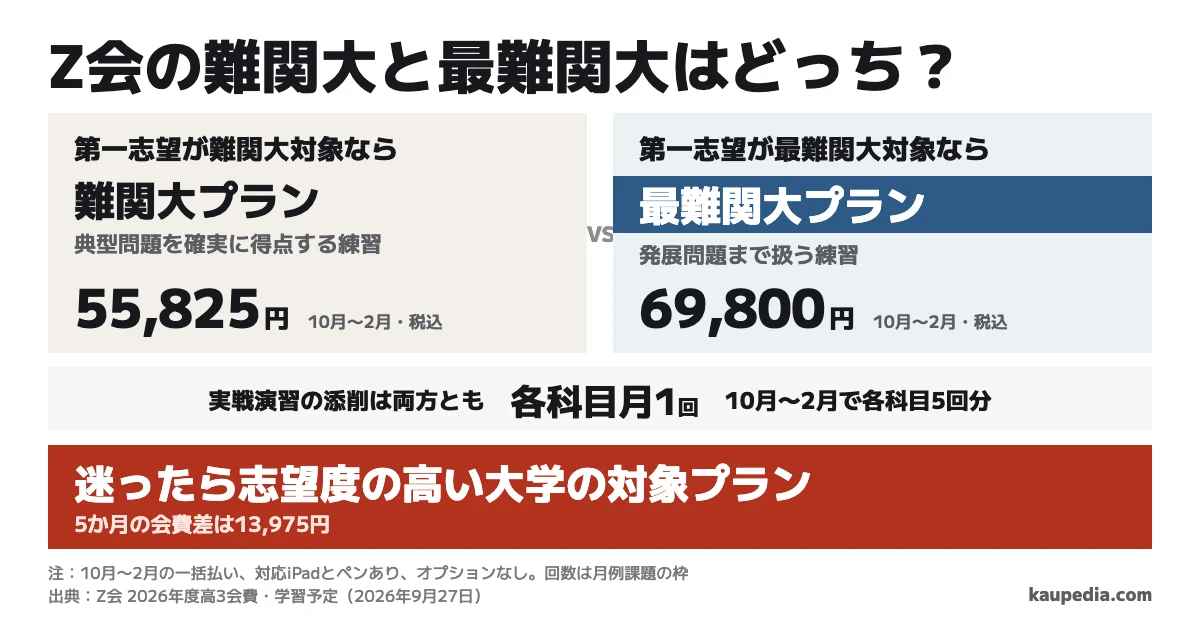 Z会の難関大と最難関大はどっち? 第一志望が難関大対象なら難関大プラン、第一志望が最難関大対象なら最難関大プラン。迷ったら志望度の高い大学の対象プランです。2026年10月から2027年2月の一括払いは税込55,825円と69,800円で、実戦演習の添削はどちらも各科目月1回、5か月で5回分です。