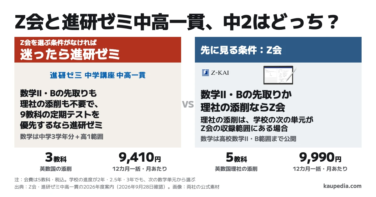 Z会と進研ゼミの中高一貫講座、中2はどっち? 数学II・Bの先取りか理社の添削ならZ会。理社の添削は、学校の次の単元がZ会の収録範囲にある場合。数学II・Bの先取りも理社の添削も不要で、9教科の定期テストを優先するなら進研ゼミ。Z会を選ぶ条件がなければ、迷ったら進研ゼミ。数学の公開範囲はZ会が数学II・Bまで、進研ゼミ中2が高1範囲まで。12カ月一括払いの月あたりは進研ゼミ9,410円、Z会9,990円(税込・2026年9月28日確認)。