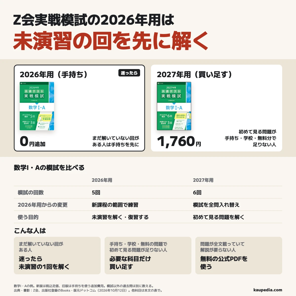 Z会実戦模試の2026年用は未演習の回を先に解く。数学I・Aでは手持ちの模試5回を使えば追加0円、2027年用は模試6回で税込定価1,760円。去年の版から模試を全問入れ替えた。手持ち・学校・無料の問題でも初めて見る問題が足りない人は必要な科目だけ買い足す。本試験の問題が全文載っていて、解説が要らない人は無料の公式PDFで足りる。迷ったら未演習の1回を解く。