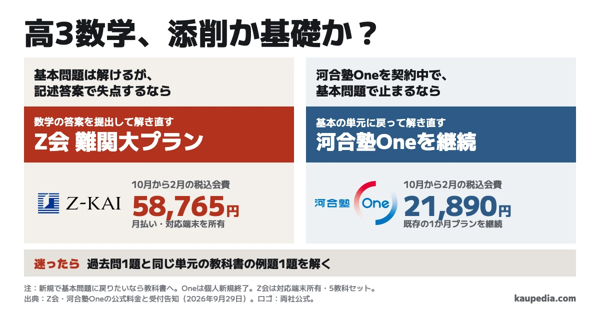 高3数学でZ会と河合塾Oneのどちらを使うか。河合塾Oneを契約中で、基本問題で止まるならOneを続ける。基本問題は解けるが、記述答案で失点するならZ会。迷ったら過去問1題と同じ単元の教科書の例題1題を解く。10月から2月の税込試算は既存One月契約21,890円、対応端末を持つZ会月払い58,765円。