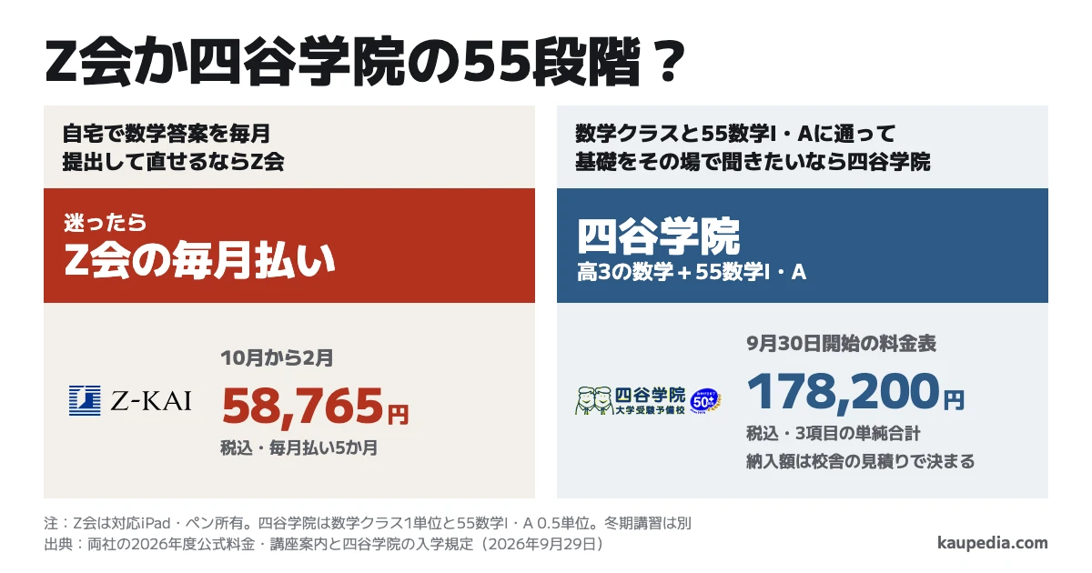 高3の10月にZ会と四谷学院の55段階を比べる図で、自宅で数学答案を毎月提出して直せるならZ会、数学クラスと55数学I・Aに通って基礎をその場で聞きたいなら四谷学院、迷ったらZ会の毎月払いと示す。Z会の10月から2月は税込58,765円、四谷学院は9月30日開始の料金表の3項目を足すと税込178,200円で、実際の納入額は校舎の見積りで決まる。
