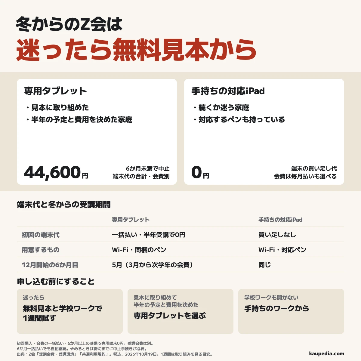冬からのZ会は迷ったら無料見本と学校ワークで1週間試す。見本に取り組めて半年の予定と費用を決めた家庭は専用タブレットを選ぶ。初回・会費の一括払い・6か月以上の受講で端末代0円だが、6か月未満の中止は毎月払いでも端末代の合計44,600円。続くか迷い、対応iPadとペンがある家庭は買い足し0円で始める。12月開始の6か月目は5月で、会費は3月から次学年となり、6か月一括払いでも受講は自動継続する。学校ワークも開かない子は手持ちから。