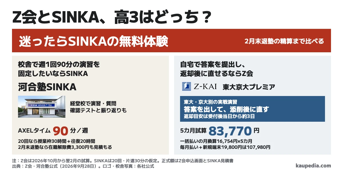 東大・京大志望の高3はZ会東大京大プレミアと河合塾SINKAのどちらを選ぶ? 自宅で答案を提出し、返却後に直せるならZ会。校舎で週1回90分の演習を固定したいならSINKA。迷ったらSINKAの無料体験。Z会の10月から2月は一括払いの月換算で83,770円、毎月払いで専用端末を新規購入するなら107,980円の試算。SINKAで20回通う仮定なら授業枠30時間と往復20時間。2月末に退塾するなら在籍解除費3,300円も見積もる。